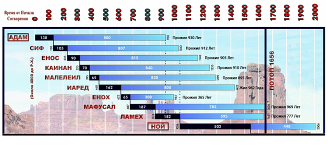 Диаграмма времени жизни патриархов от Адама до Ноя